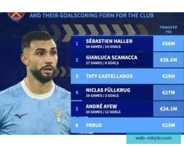 西汉姆联加速后卫引援洽谈目标锁定27岁中卫